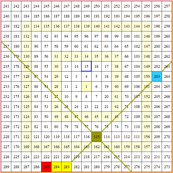 恒生指数 / 江恩(甘氏)矩阵图大数分析
